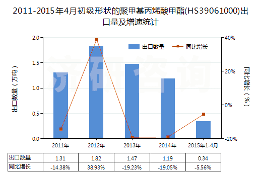 2011-2015年4月初級形狀的聚甲基丙烯酸甲酯(HS39061000)出口量及增速統(tǒng)計